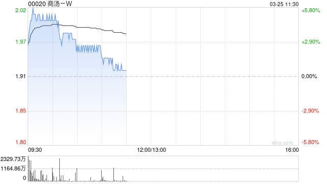 商汤-W盘中涨超5% 2025年生成式AI收入同比增长51%  第1张