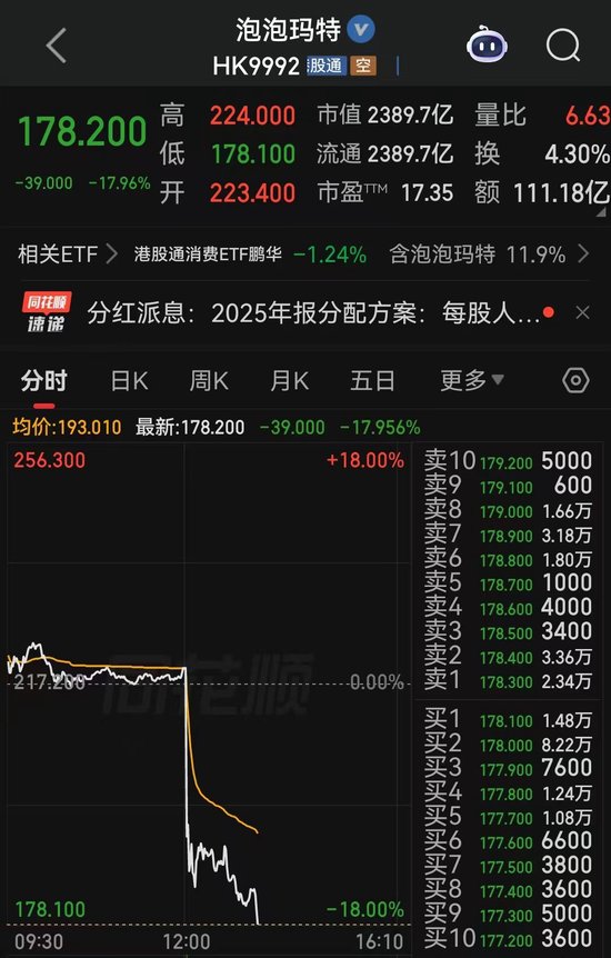 泡泡玛特大跌，市值蒸发超400亿港元  第1张