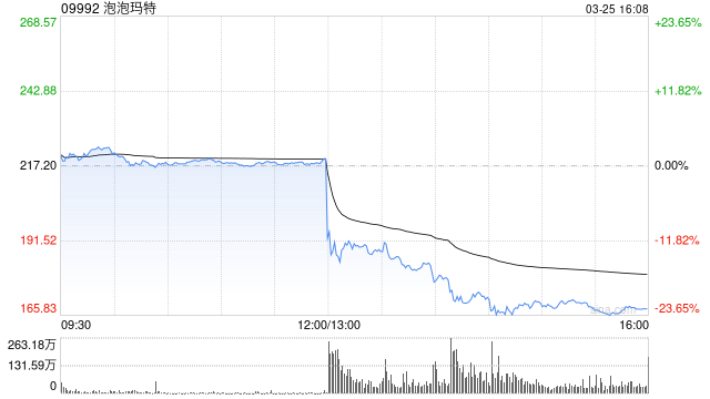 市场不满仅20%的业绩指引，泡泡玛特股价崩盘！王宁：追求长期、稳健的成长是我们的目标  第1张