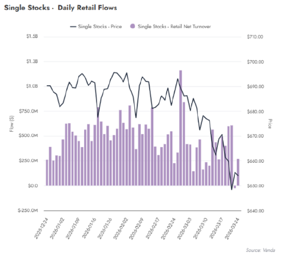 坚定抄底派动摇 美国股市自2023年以来首现散户净卖出  第1张