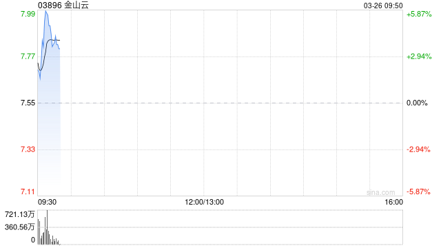金山云绩后高开逾3% 第四季度营收27.6亿元再创历史新高  第1张