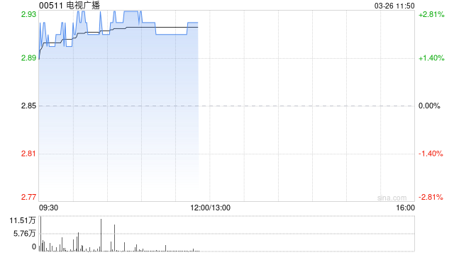 电视广播盘中涨超3% 去年股东应占溢利5928.9万港元同比扭亏为盈  第1张