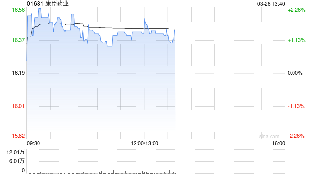 康臣药业发布年度业绩 股东应占溢利10.78亿元同比增加18.41%  第1张