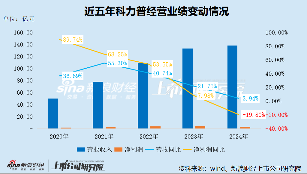 晨光股份分拆科力普H股上市：办公直销行业内卷加剧、收入增速大幅放缓 价格战致毛利率屡创新低  第3张
