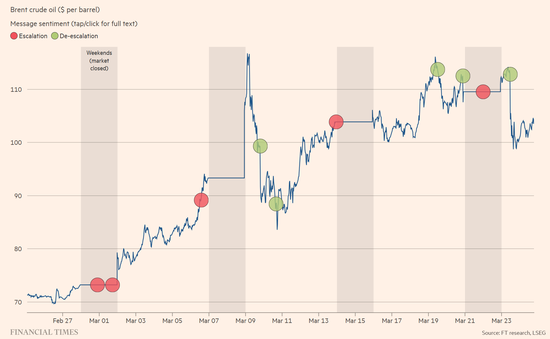 油价涨到多少特朗普会“怂”？交易员摸透了！  第3张