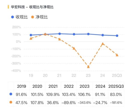 稀土带动业绩大反转？华宏科技：实控人满仓质押，现金流失血难止！  第12张
