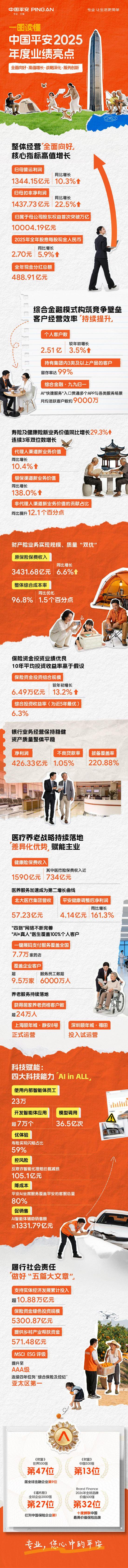 一图读懂中国平安2025年度业绩亮点  第1张