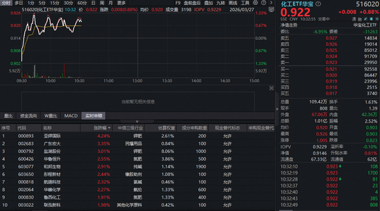地缘冲突引爆农化大周期！化肥领涨，华宝基金化工ETF（516020）盘中涨超1%！近百亿主力资金涌入  第1张