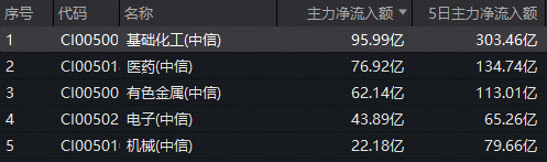 地缘冲突引爆农化大周期！化肥领涨，华宝基金化工ETF（516020）盘中涨超1%！近百亿主力资金涌入  第2张