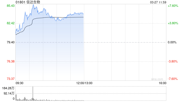 信达生物早盘涨逾5% 产品收入同比增长44.60%至118.96亿元  第1张