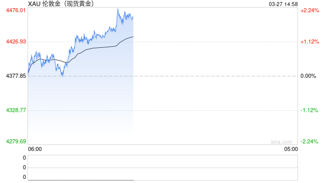 特朗普将最后通牒再延长！金价强势反弹直逼4450，这一央行抛了约60吨黄金  第1张