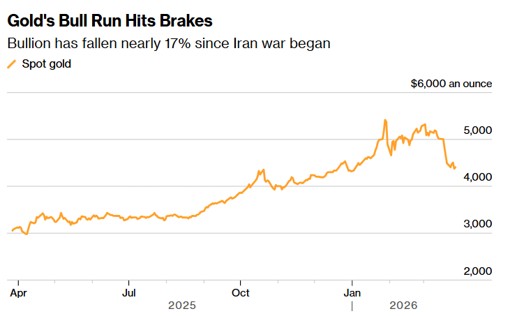 特朗普将最后通牒再延长！金价强势反弹直逼4450，这一央行抛了约60吨黄金  第2张