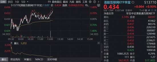 财报靴子落地，美团绩后上涨！百亿港股互联网ETF华宝（513770）盘中走强，内卷落幕，拐点已现？  第1张