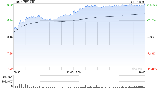 招银国际：石药集团对外授权可成收入持续增长引擎 维持“买入”评级  第1张