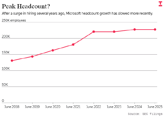 微软在核心云业务与销售部门冻结招聘  第2张