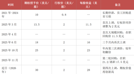 3500亿，期权四连涨，小红书还没上市，员工就先富了  第2张