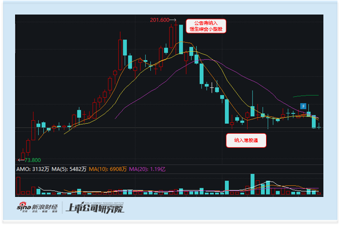 港股通专题:卧安机器人借机器人题材 仅凭一天半考核期即入通 预期兑现后暴跌近五成 第2张 港股通专题:卧安机器人借机器人题材 仅凭一天半考核期即入通 预期兑现后暴跌近五成 第2张