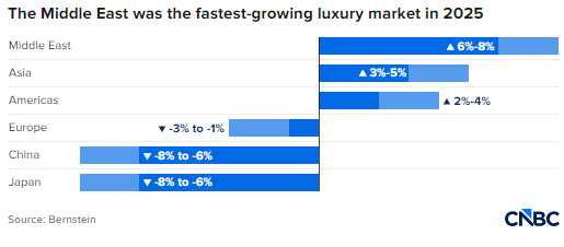 伊朗战争导致奢侈品股市值蒸发1000亿美元  第1张