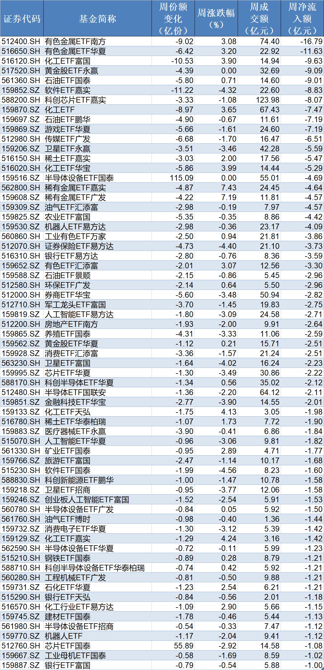 你恐慌我贪婪！沪指连跌四周，主力机构扎堆这些板块，相关ETF份额创新高  第5张