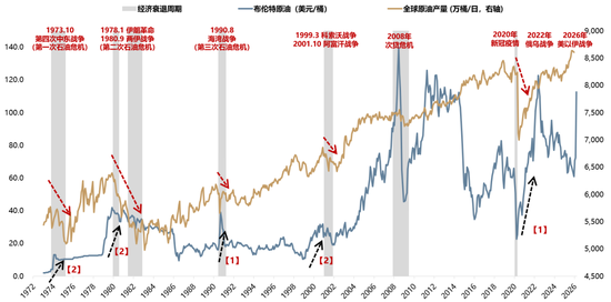 广发策略：指数需要一段时间磨底，5轮石油危机复盘，行业轮动有何规律？  第3张