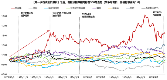 广发策略：指数需要一段时间磨底，5轮石油危机复盘，行业轮动有何规律？  第5张