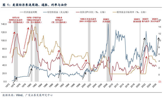 广发策略：指数需要一段时间磨底，5轮石油危机复盘，行业轮动有何规律？  第10张