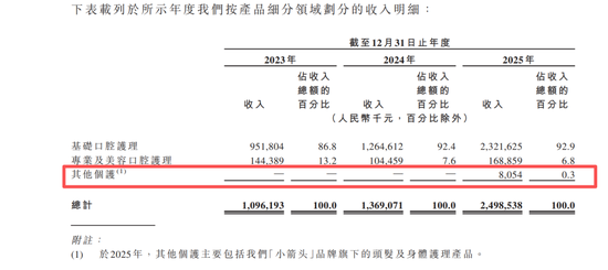 网红牙膏冲刺IPO：年烧13亿营销，研发占比不足1%，“突击”分红  第3张