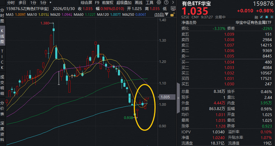 中东最大铝厂遇袭！铝业龙头领衔飙升，天山铝业涨停！华宝基金有色ETF（159876）逆市涨近1%  第1张