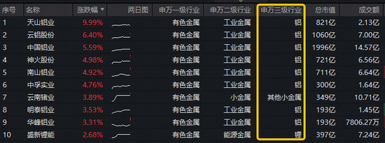 中东最大铝厂遇袭！铝业龙头领衔飙升，天山铝业涨停！华宝基金有色ETF（159876）逆市涨近1%  第2张