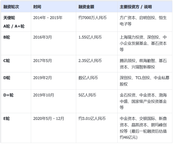 腾讯为二股东，英伟达数据新贵赴港IPO  第5张