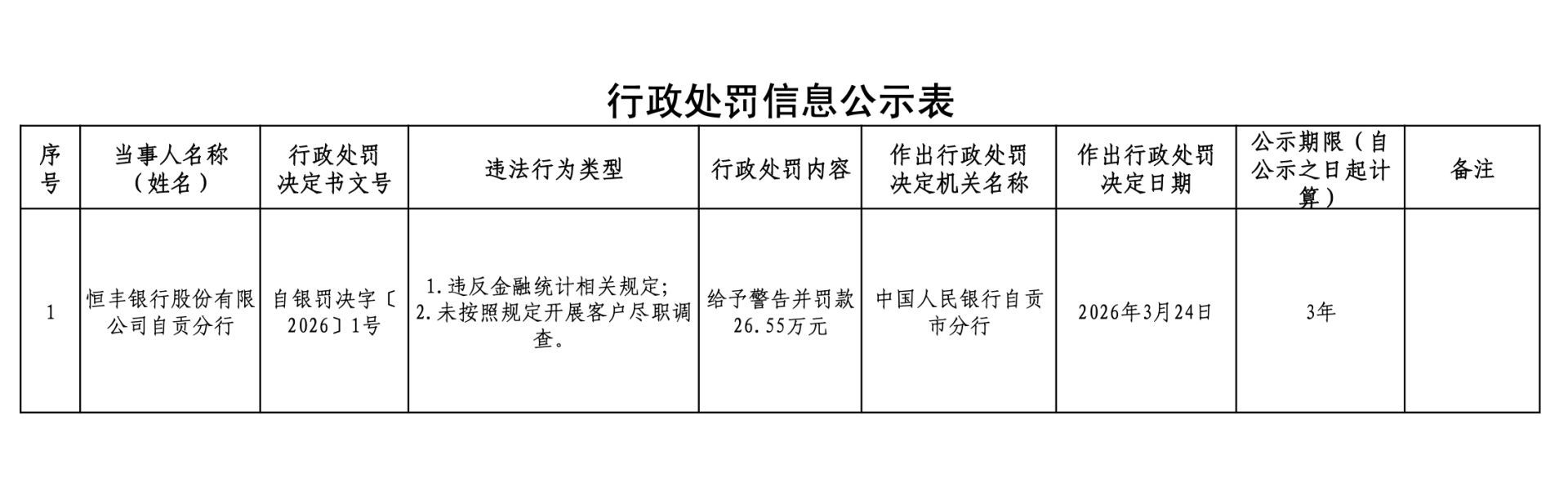 监管反洗钱持续严监管！3月以来超20家银行因“客户尽职调查”违规被罚，新规落地首季合规压力凸显  第2张