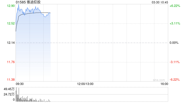 雅迪控股发布年度业绩 股东应占溢利29.12亿元同比增长128.8%  第1张