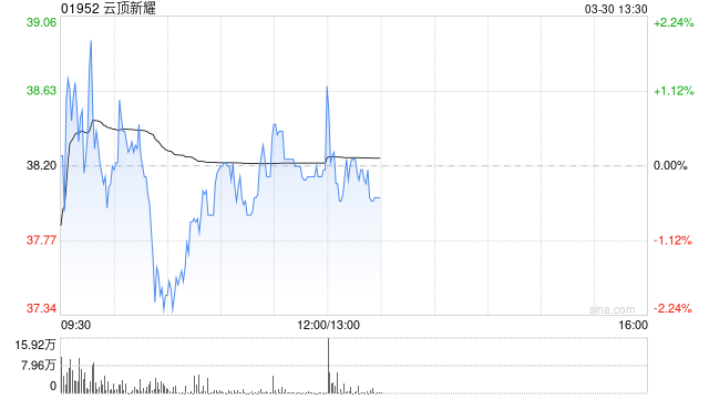 云顶新耀获主要股东傅唯增持86万股  第1张