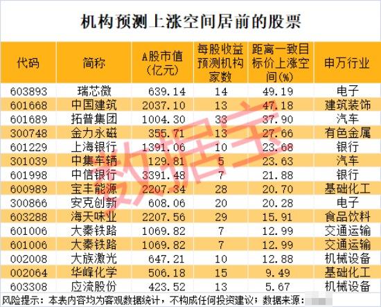 300385，盘中急拉！机构上调22股评级，9股上涨空间超20%（附名单）  第3张