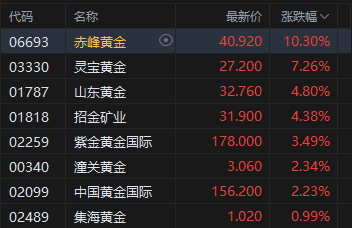 港股收评：恒指跌0.81% 科指跌1.84% 科网股、航空股普跌 黄金股走强 光伏太阳能股走弱 极视角首日涨150%  第3张