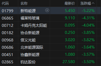 港股收评：恒指跌0.81% 科指跌1.84% 科网股、航空股普跌 黄金股走强 光伏太阳能股走弱 极视角首日涨150%  第5张