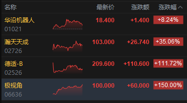 港股收评：恒指跌0.81% 科指跌1.84% 科网股、航空股普跌 黄金股走强 光伏太阳能股走弱 极视角首日涨150%  第6张