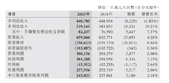 中国银行：2025年净利息收入4407.05亿元，同比下降1.83%  第1张