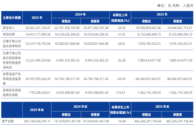 银河证券去年净利增近25%至125亿，官宣两位新副总裁  第1张