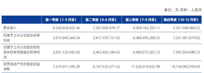 银河证券去年净利增近25%至125亿，官宣两位新副总裁  第2张