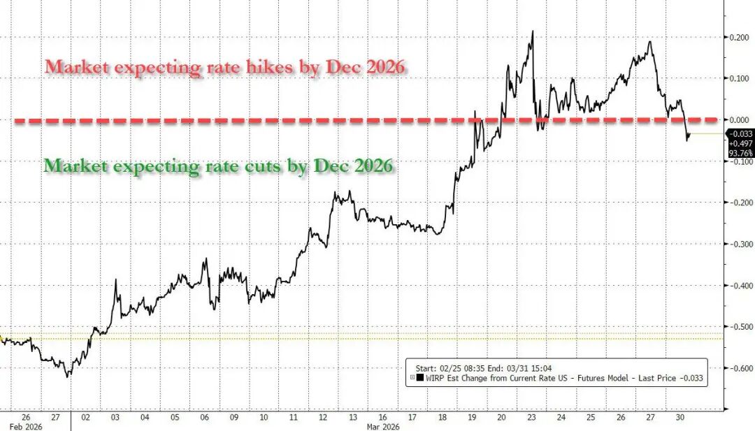 鲍威尔一席话，市场利率预期180度逆转  第2张