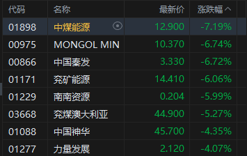 港股午评：恒指跌0.51% 科指跌0.94% 科网股、石油股普跌 新消费概念股走弱 泡泡玛特跌近5%  第3张