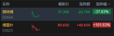 港股午评：恒指跌0.51% 科指跌0.94% 科网股、石油股普跌 新消费概念股走弱 泡泡玛特跌近5%  第6张