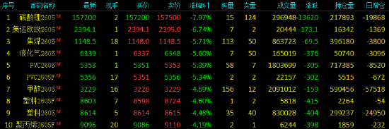 收评|国内期货主力合约跌多涨少，碳酸锂跌近8%  第3张
