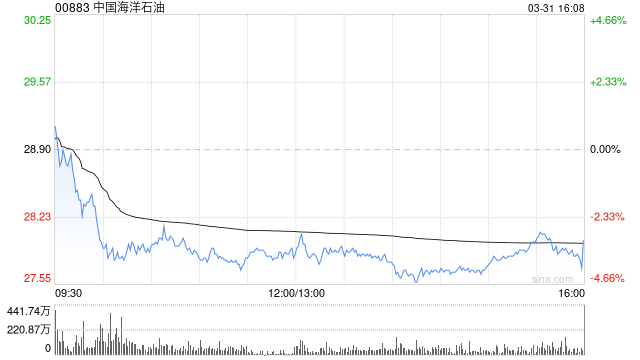 中银国际：升中国海洋石油评级至“买入” 调高目标价至18.76港元  第1张