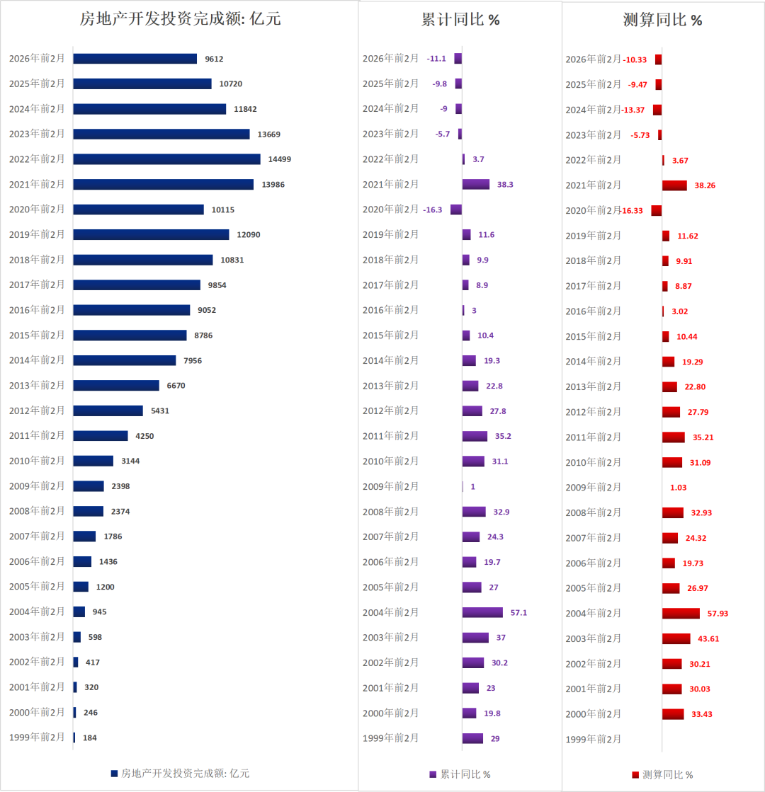 历年前2月地产待售面积（1999-2026）  第1张