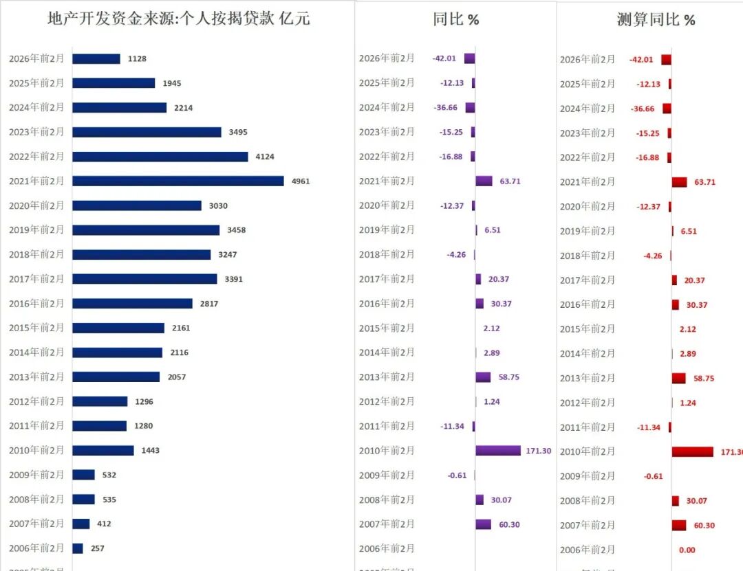 历年前2月地产待售面积（1999-2026）  第10张