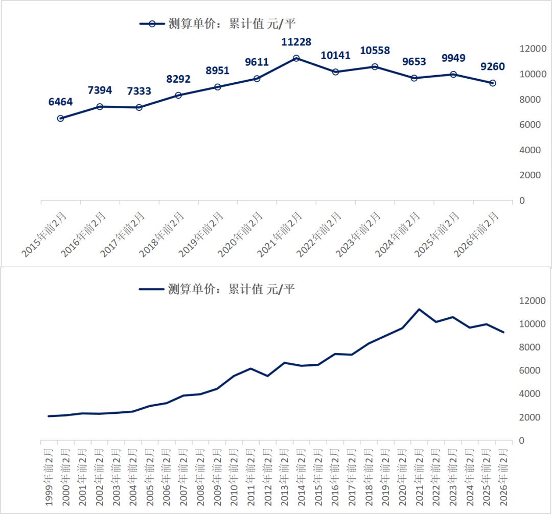 历年前2月地产待售面积（1999-2026）  第11张