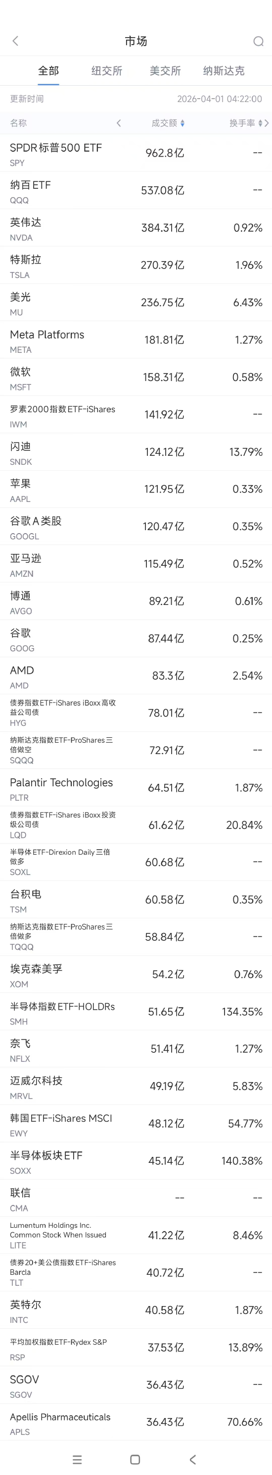 4月1日美股成交额前20：英伟达向Marvell投资20亿美元  第1张