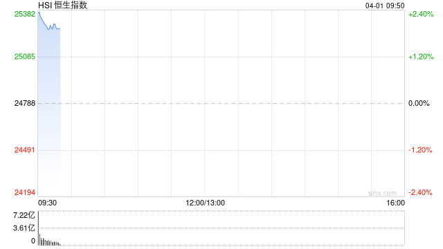 快讯：恒指高开2.3%重回25000点 科指涨2.75% 科网股、汽车股普涨 AI应用股高开 智谱涨15%  第1张